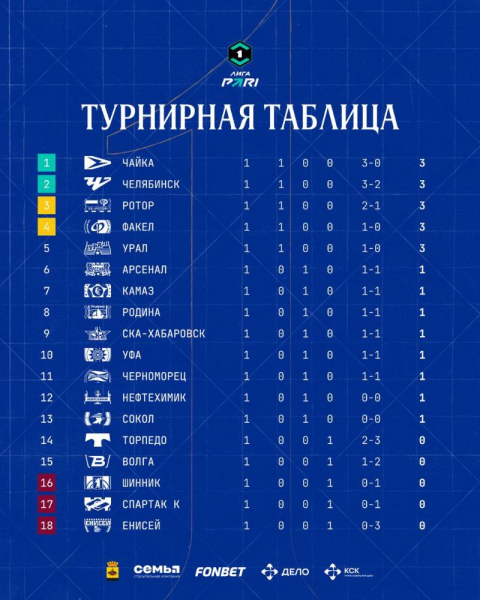 «Мы к победе были ближе»: Сергей Первушин о матче новороссийского Черноморца