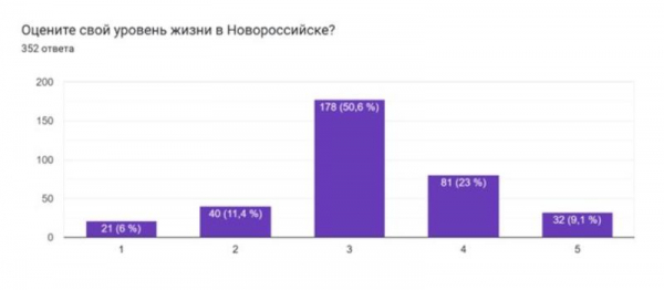 Жизнь на «троечку»: кого новороссийцы не хотят видеть в администрации и новом составе Думы