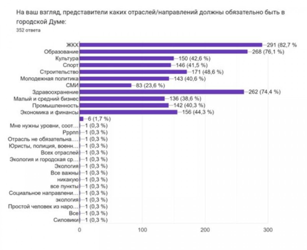 Жизнь на «троечку»: кого новороссийцы не хотят видеть в администрации и новом составе Думы
