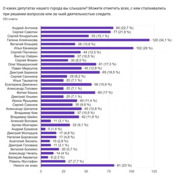 Жизнь на «троечку»: кого новороссийцы не хотят видеть в администрации и новом составе Думы