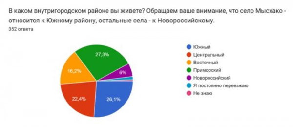 Жизнь на «троечку»: кого новороссийцы не хотят видеть в администрации и новом составе Думы